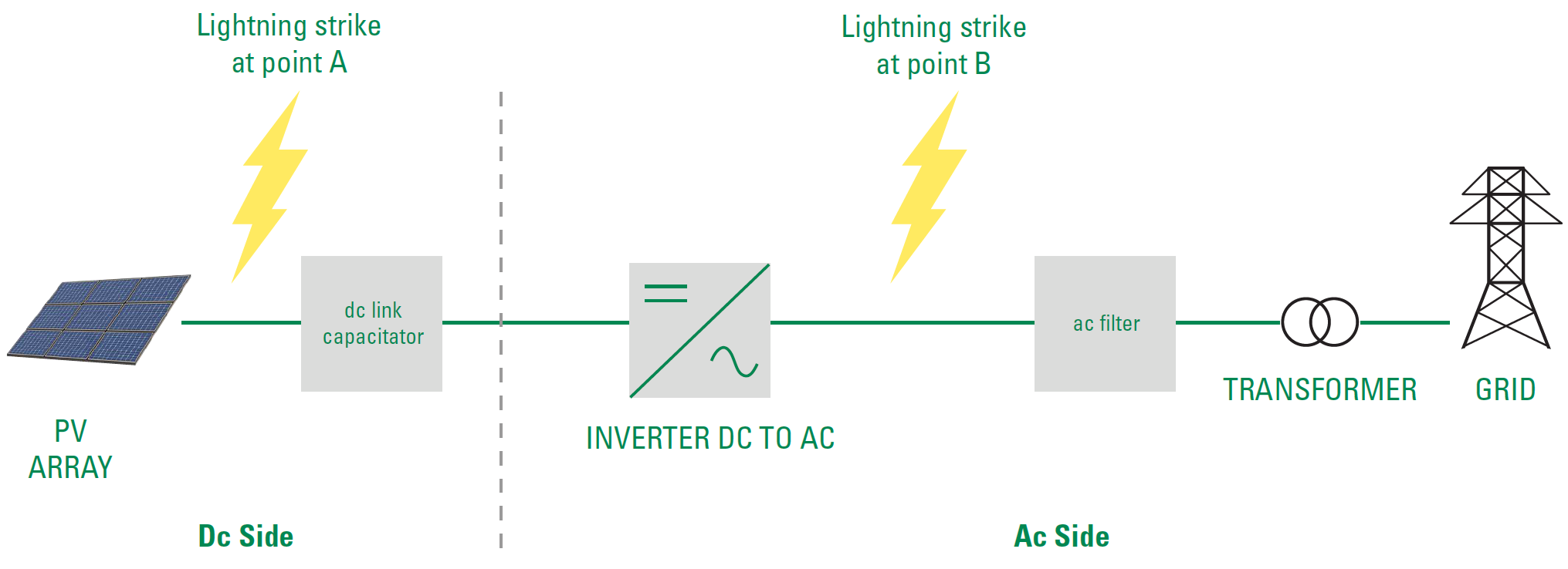 Lightning strike location