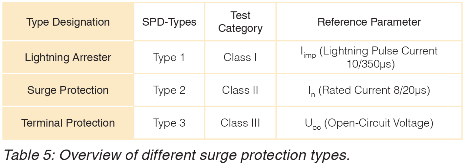 Overview of different surge protection SPD types