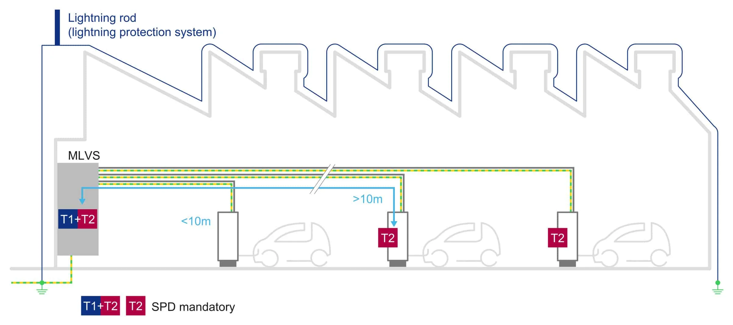 Surge protection device SPD for indoors EVSE-with lightning protection-system