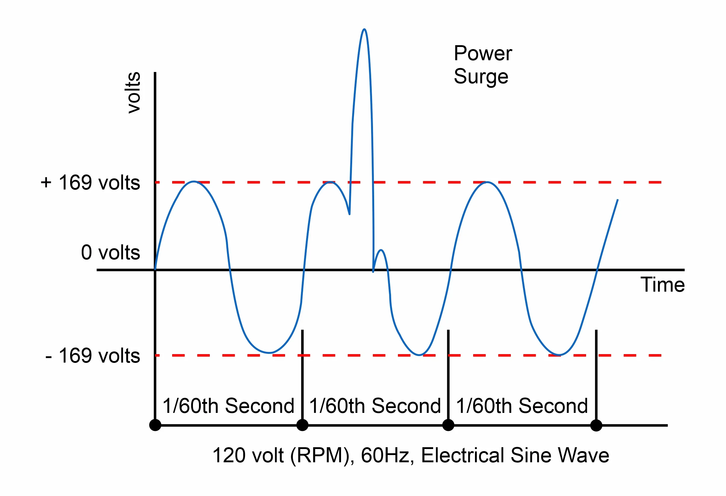 power surge-transient overvoltage in industrial building